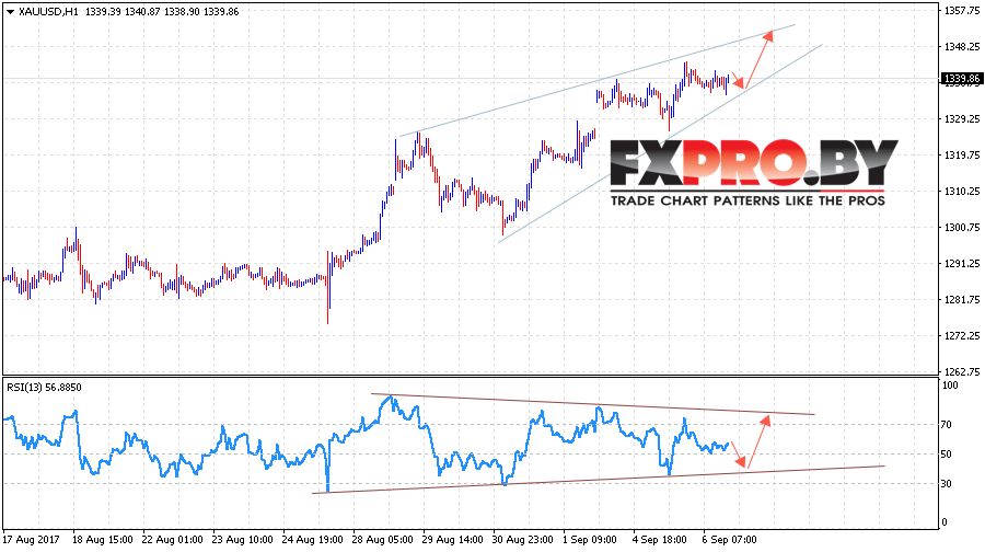 XAU/USD прогноз Форекс цен на Золото на 7 сентября 2017