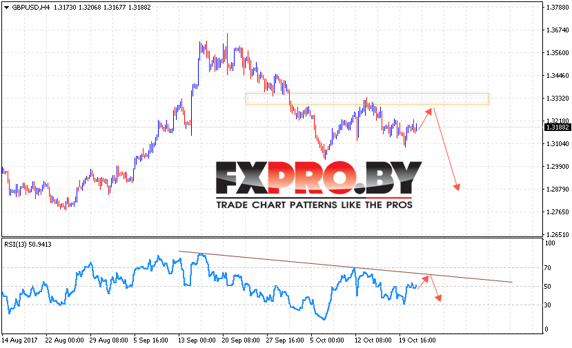 GBP/USD прогноз Фунт Доллар на 24 октября 2017