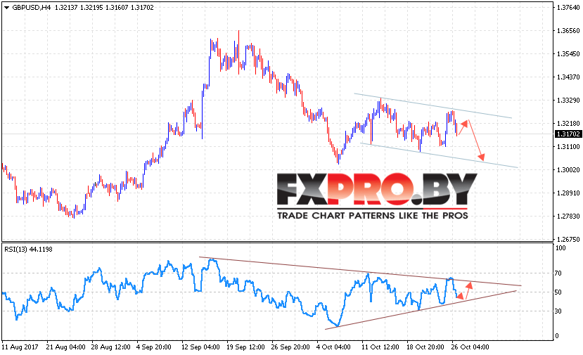 GBP/USD прогноз Фунт Доллар на 27 октября 2017