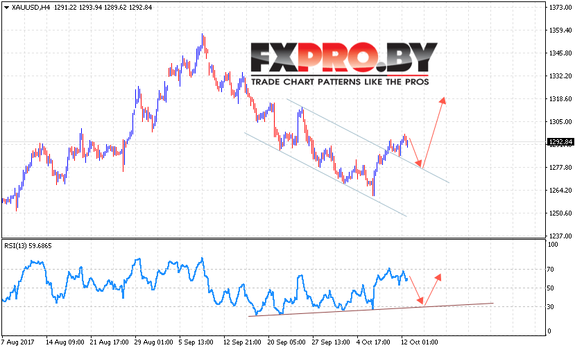 XAU/USD прогноз Форекс цен на Золото на 13 октября 2017