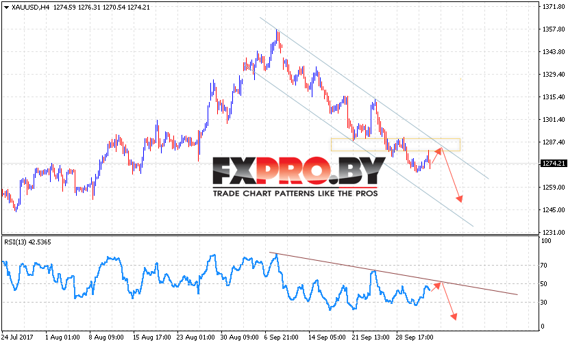 XAU/USD прогноз Форекс цен на Золото на 5 октября 2017