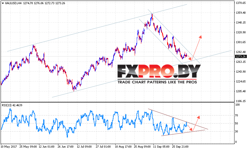 XAU/USD прогноз Форекс цен на Золото на 6 октября 2017