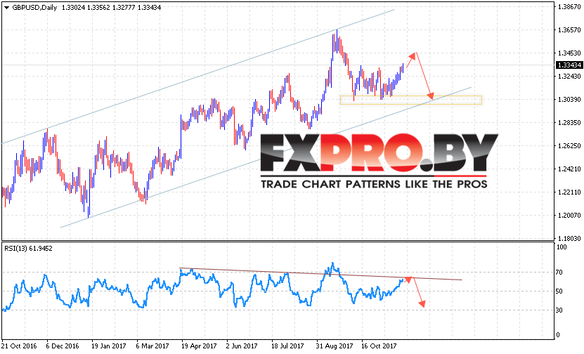 GBP USD прогноз Форекс на 27 ноября — 1 декабря 2017