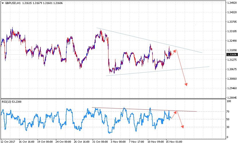 GBP/USD прогноз Фунт Доллар на 16 ноября 2017