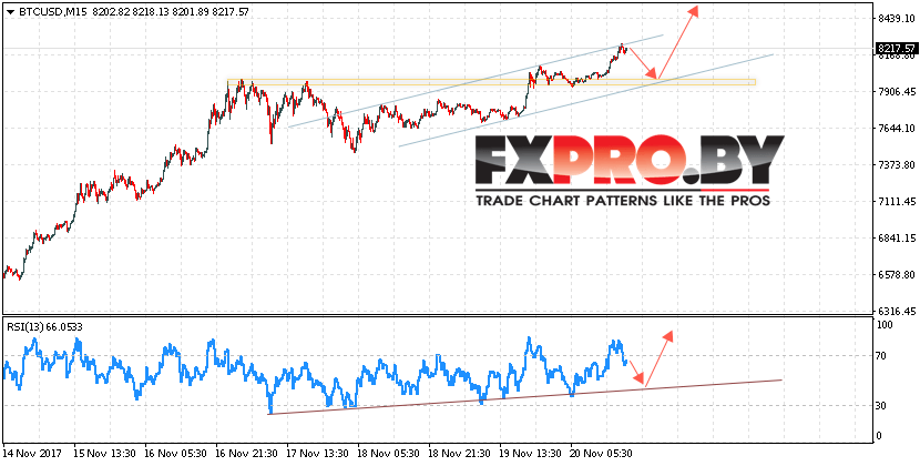 Курс Bitcoin (BTC/USD) прогноз на 21 ноября 2017