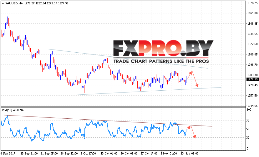 Прогноз цен на Золото на 15 ноября 2017