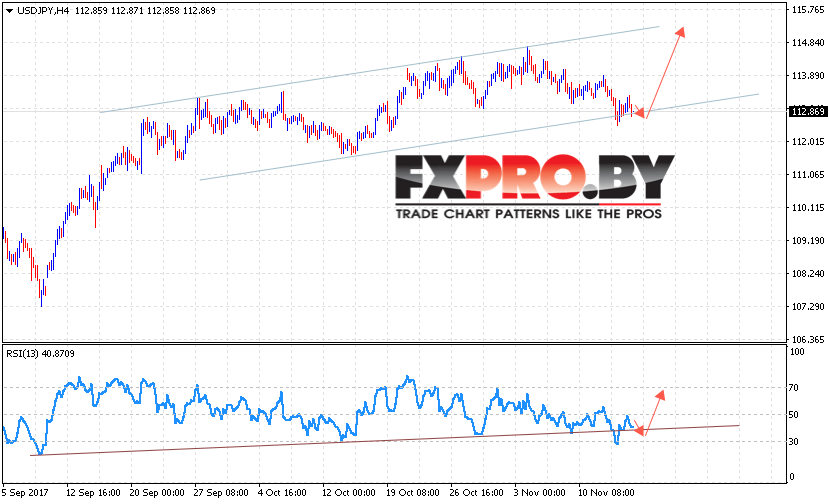 USD/JPY прогноз Доллар Иена на 17 ноября 2017