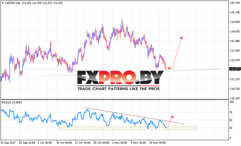 USD/JPY прогноз Доллар Иена на 23 ноября 2017