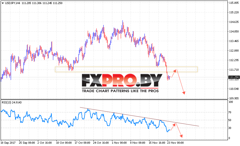 USD/JPY прогноз Доллар Иена на 24 ноября 2017