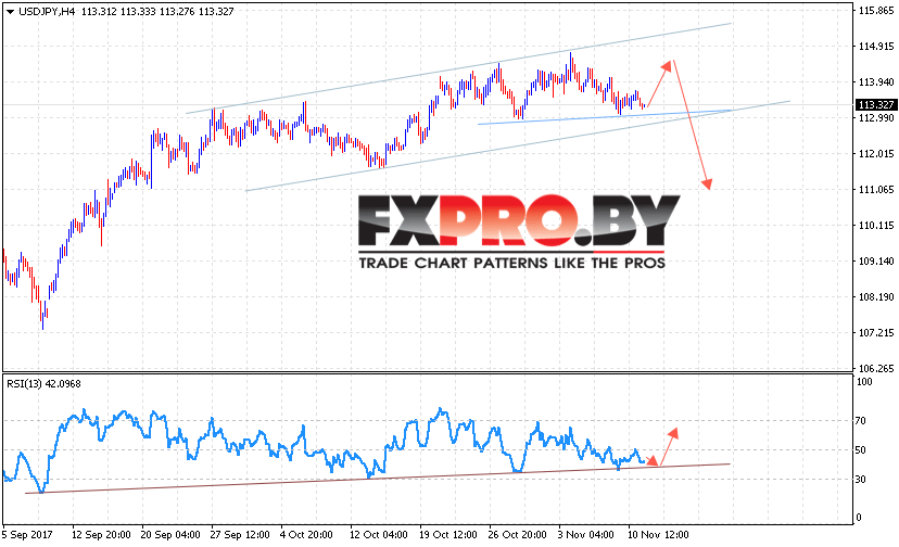 USD/JPY прогноз курса Доллара к Иене на 14 ноября 2017