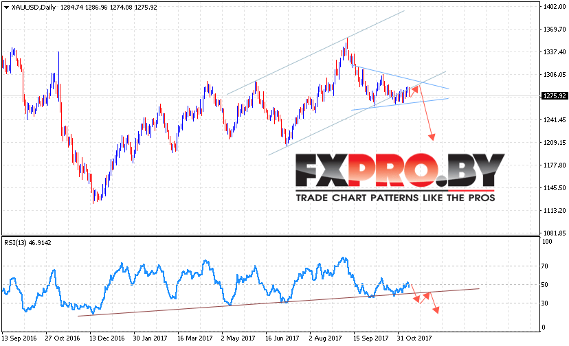 XAU USD прогноз цен Золота на 13 — 17 ноября 2017