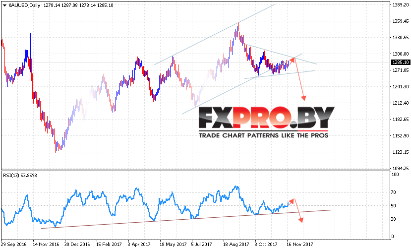 XAU USD прогноз цен Золота на 20 — 24 ноября 2017