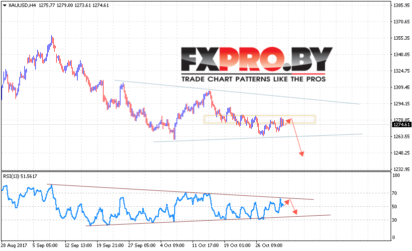 XAU/USD прогноз Форекс цен на Золото на 2 ноября 2017