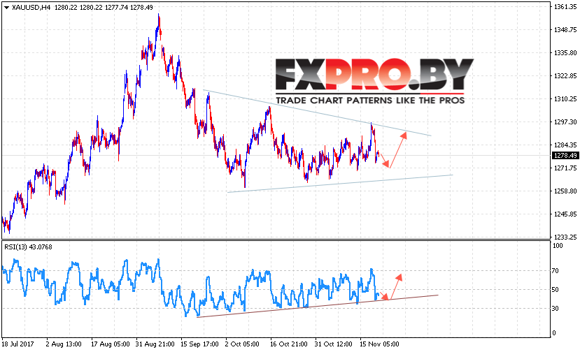 XAU/USD прогноз цен на Золото на 22 ноября 2017