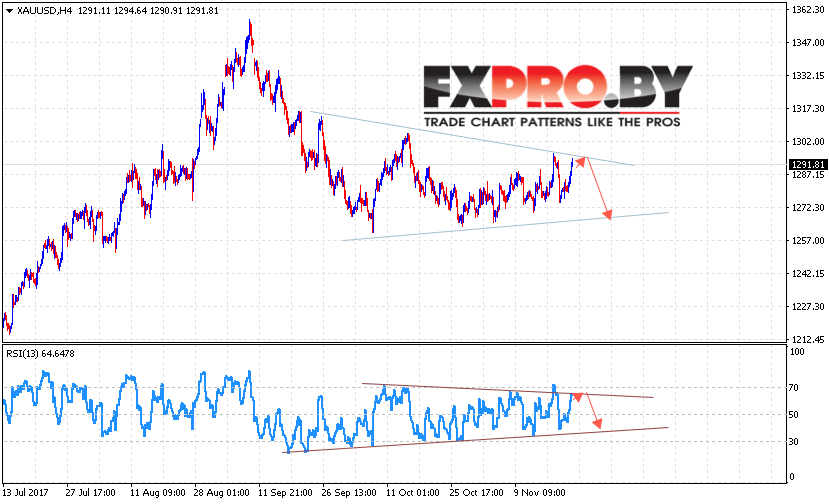 XAU/USD прогноз цен на Золото на 24 ноября 2017