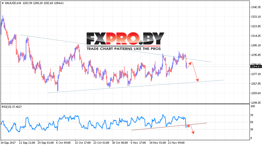 XAU/USD прогноз цен на Золото на 30 ноября 2017