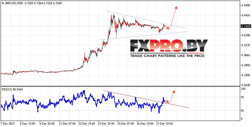 Курс Ripple (XRP/USD) прогноз на 19 декабря 2017