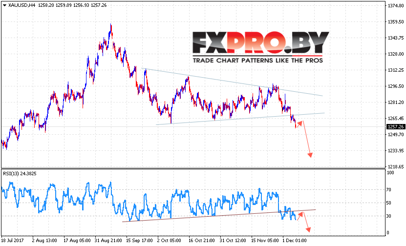 XAU/USD прогноз цен на Золото на 8 декабря 2017