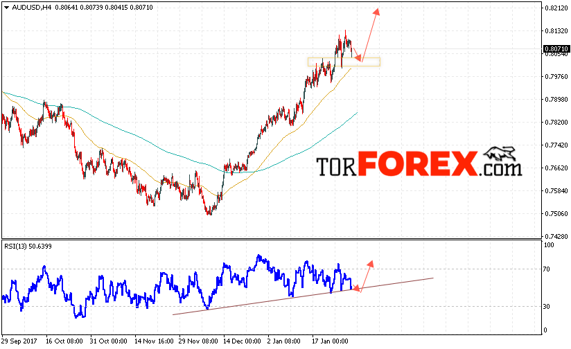 AUD/USD прогноз Форекс и аналитика на 31 января 2018