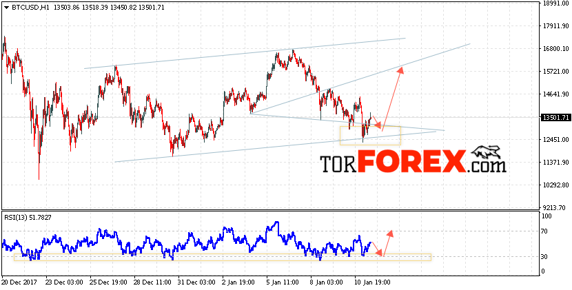 BTC/USD прогноз Bitcoin на 12 января 2018