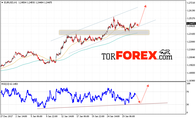 EUR/USD прогноз Евро Доллар на 1 февраля 2018