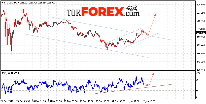 Курс Litecoin (LTC/USD) прогноз на 3 января 2018