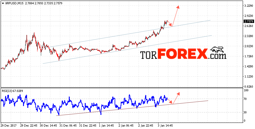 Курс Ripple (XRP/USD) прогноз на 4 января 2018