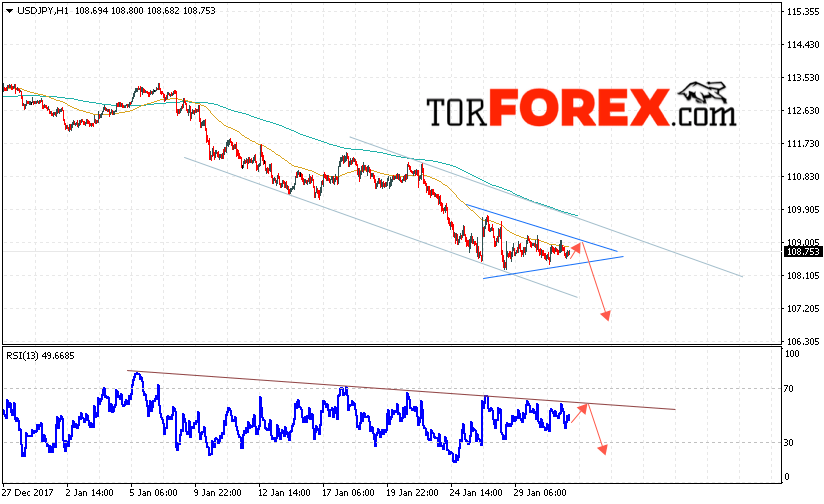 USD/JPY прогноз Доллар Иена на 1 февраля 2018