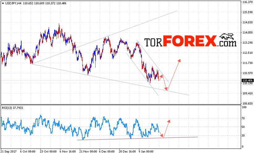 USD/JPY прогноз Доллар Иена на 24 января 2018