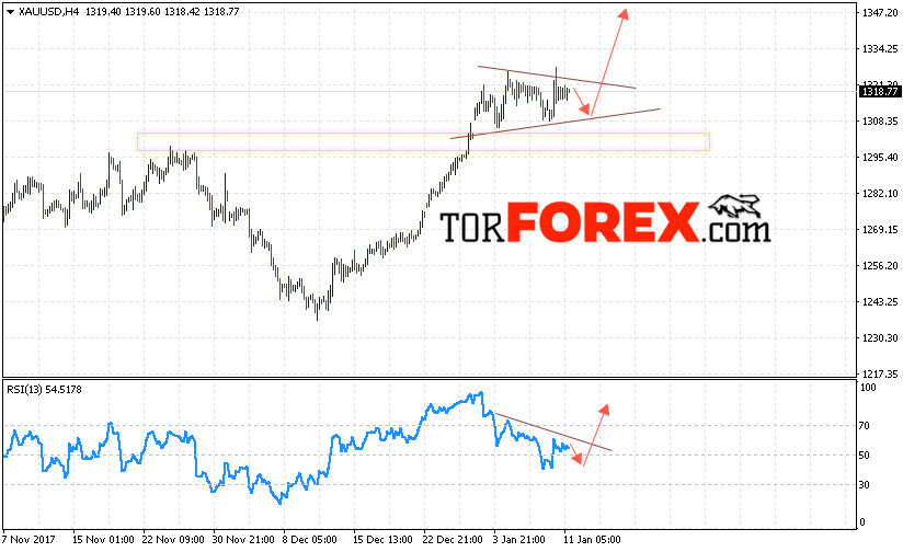 XAU/USD прогноз цен на Золото на 12 января 2018