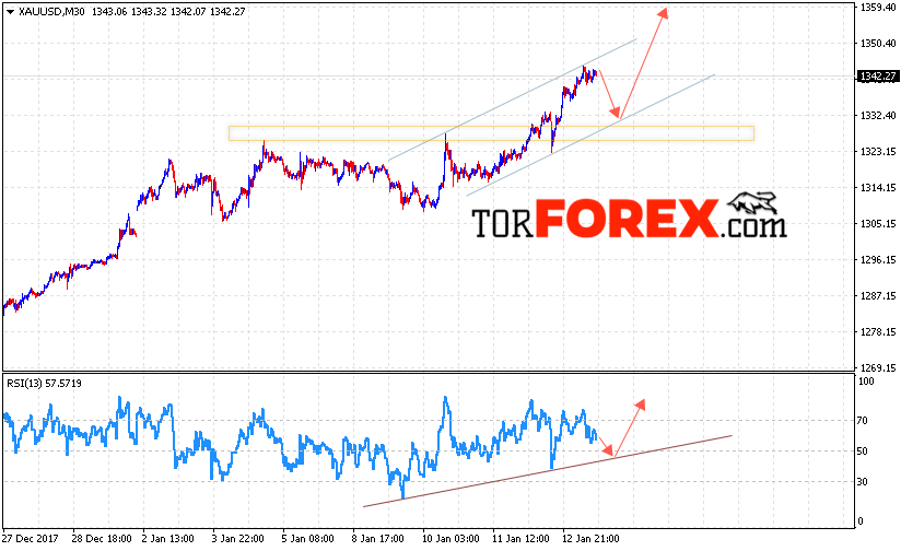 XAU/USD прогноз цен на Золото на 16 января 2018