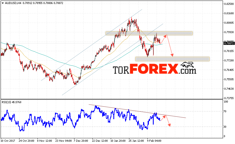 AUD/USD прогноз Форекс и аналитика на 21 февраля 2018