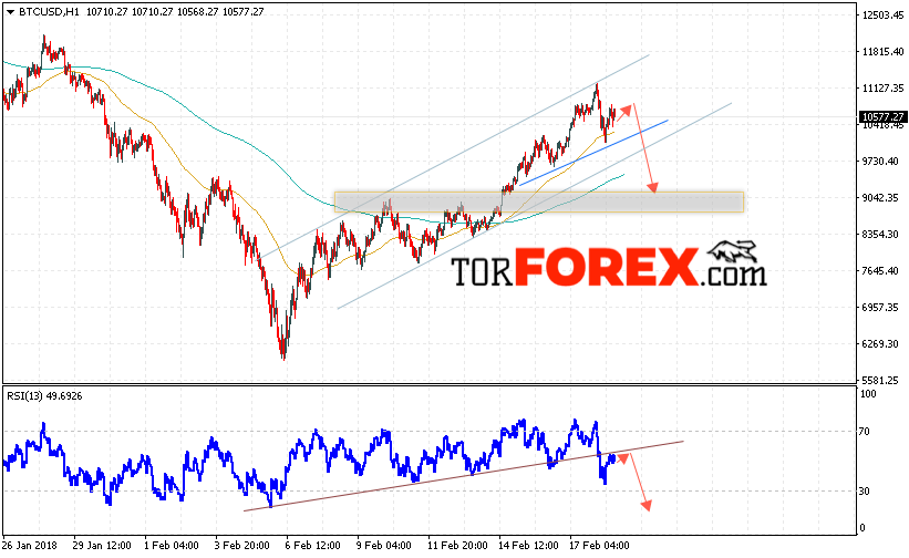 Биткоин прогноз и аналитика на 19 февраля 2018