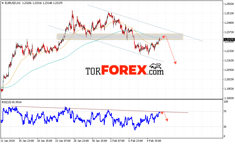 EUR/USD прогноз Евро Доллар на 14 февраля 2018