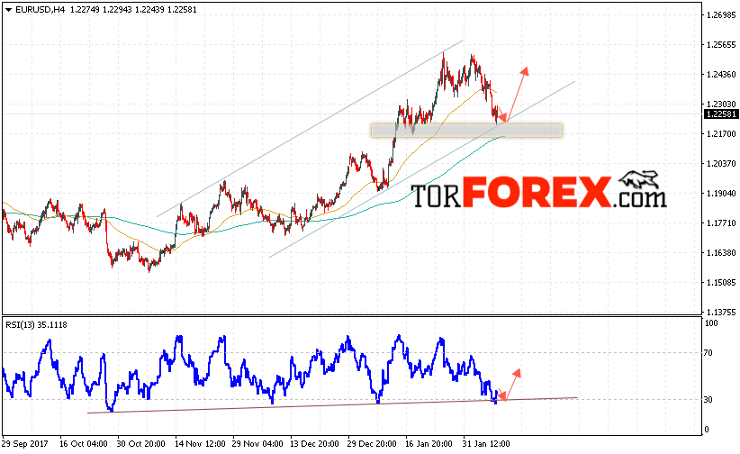 EUR/USD прогноз Евро Доллар на 9 февраля 2018