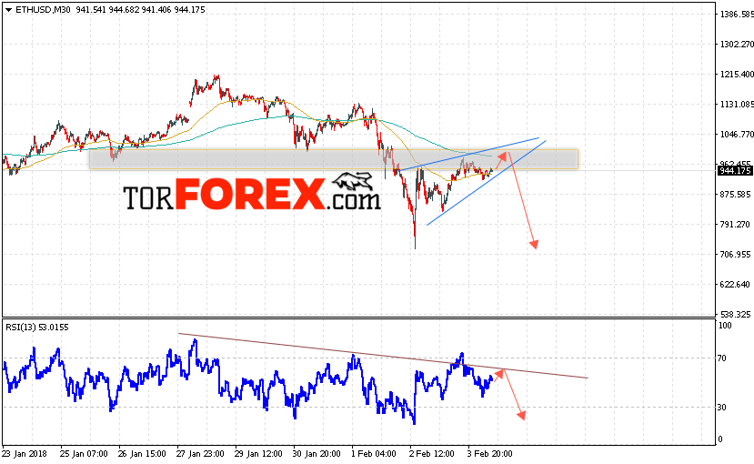 Ethereum прогноз и аналитика на 5 февраля 2018
