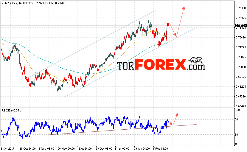 Форекс прогноз и аналитика NZD/USD на 16 февраля 2018