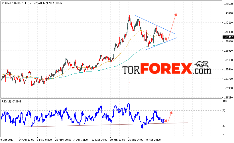 GBP/USD прогноз Фунт Доллар на 23 февраля 2018