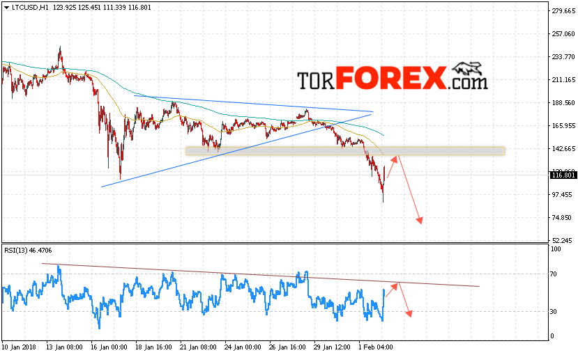 LTC/USD прогноз Litecoin на 3 февраля 2018