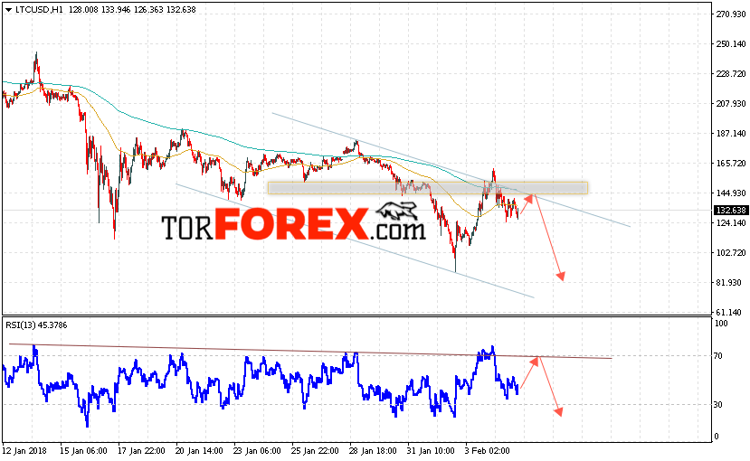 Litecoin прогноз и аналитика на 6 февраля 2018
