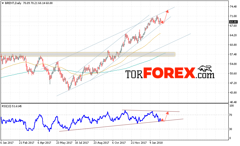 Прогноз цен на нефть BRENT на 5 — 9 февраля 2018