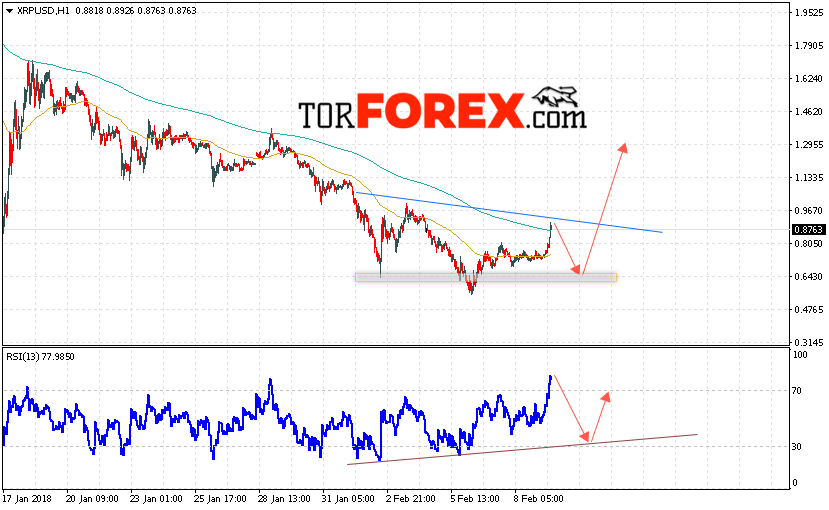 Ripple прогноз и аналитика на 10 февраля 2018