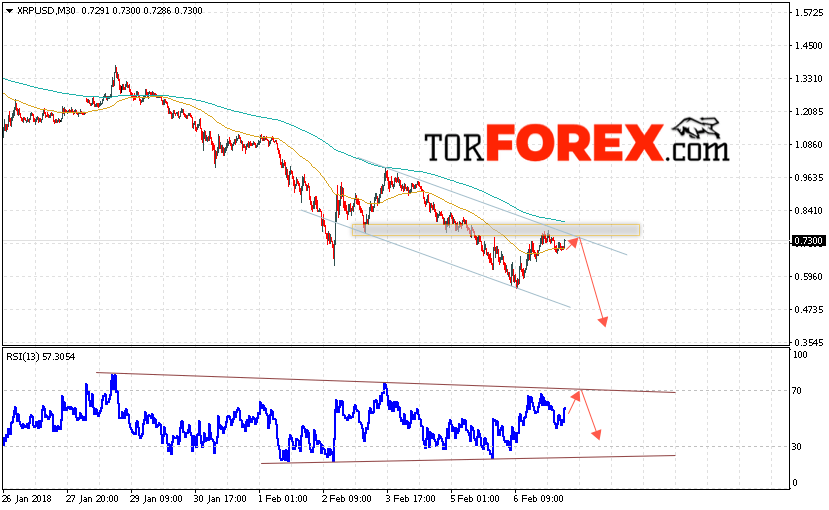 Ripple прогноз и аналитика на 8 февраля 2018