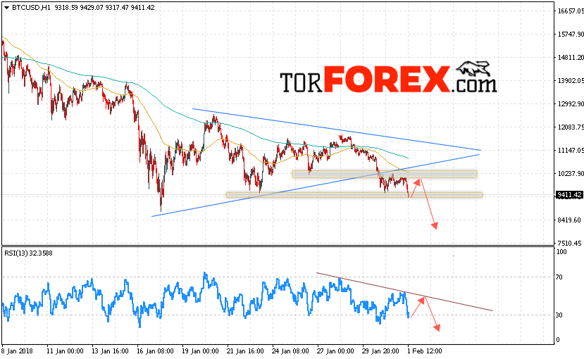 Технический анализ и прогноз Bitcoin на 02.02.2018