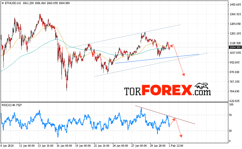 Технический анализ и прогноз Ethereum на 02.02.2018