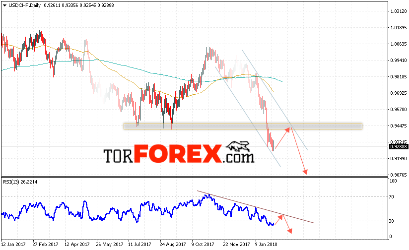 USD CHF прогноз Форекс на 5 — 9 февраля 2018