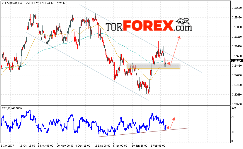 USD/CAD прогноз Канадский Доллар на 16 февраля 2018