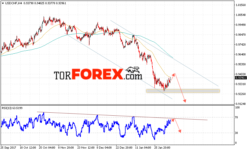 USD/CHF прогноз Доллар Франк на 8 февраля 2018