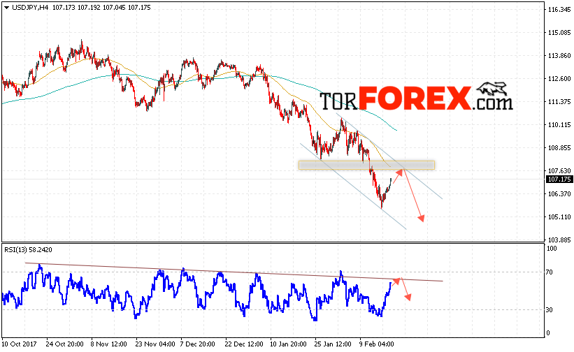 USD/JPY прогноз Доллар Иена на 21 февраля 2018