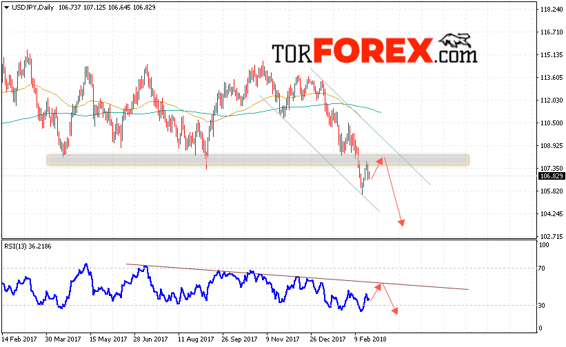 USD/JPY прогноз Доллар Иена на 26 февраля — 2 марта 2018